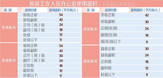 两部委：政府办公用房不得作为城市标志建筑