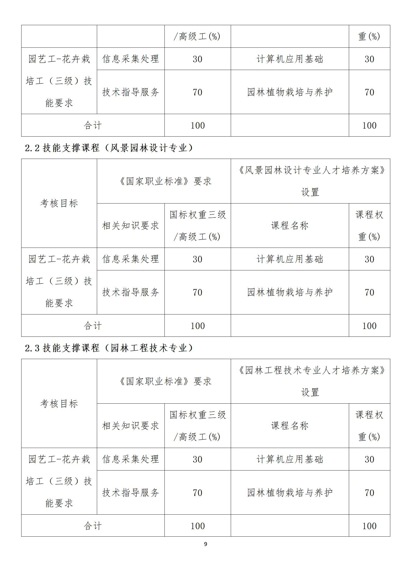 附件1：园林工程学院花卉栽培工职业技能等级认定过程化评价实施方案 （2026年）_09
