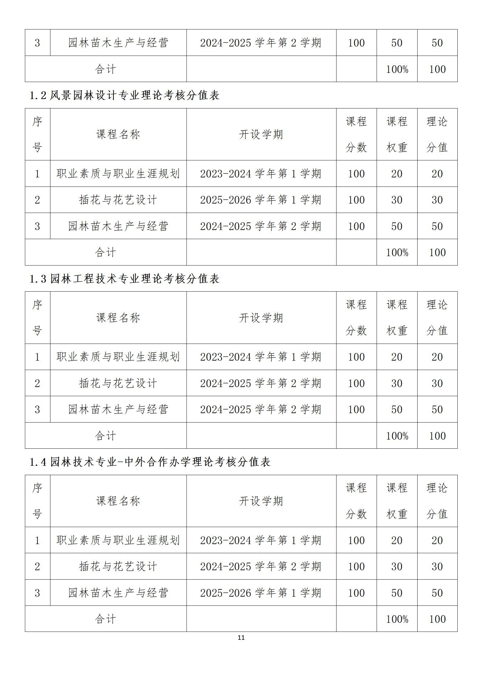 附件1：园林工程学院花卉栽培工职业技能等级认定过程化评价实施方案 （2026年）_11